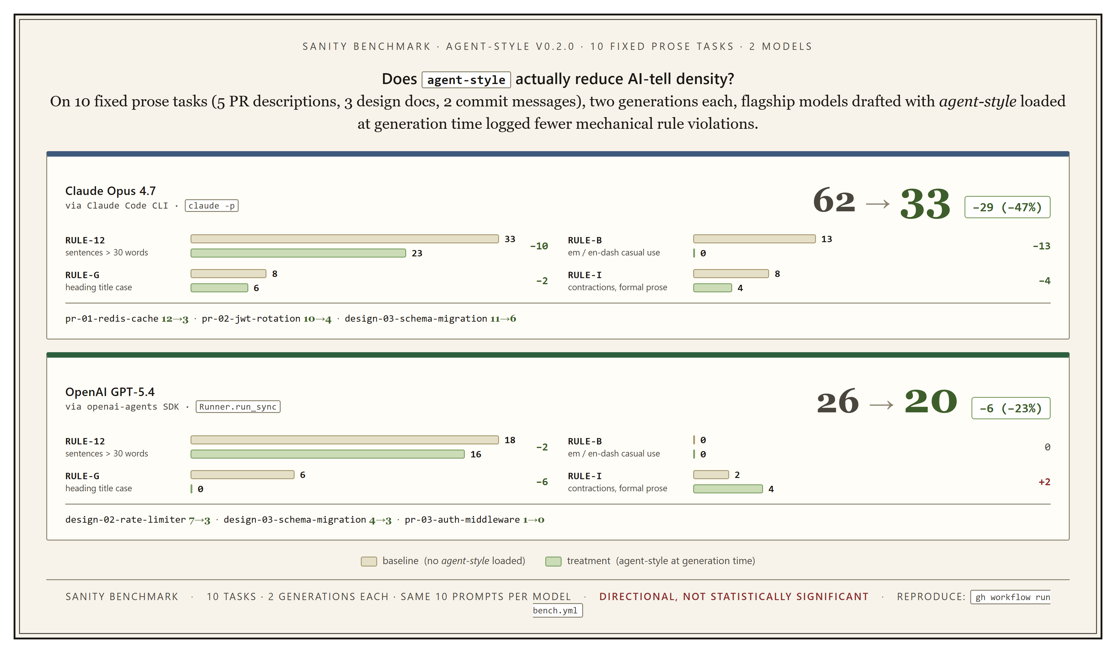 agent-style v0.2.0 sanity bench: Claude Opus 4.7 goes from 62 AI-tell violations to 33 (minus 47 percent) and OpenAI GPT-5.4 goes from 26 to 20 (minus 23 percent) across 10 fixed prose tasks, with per-rule breakdown.