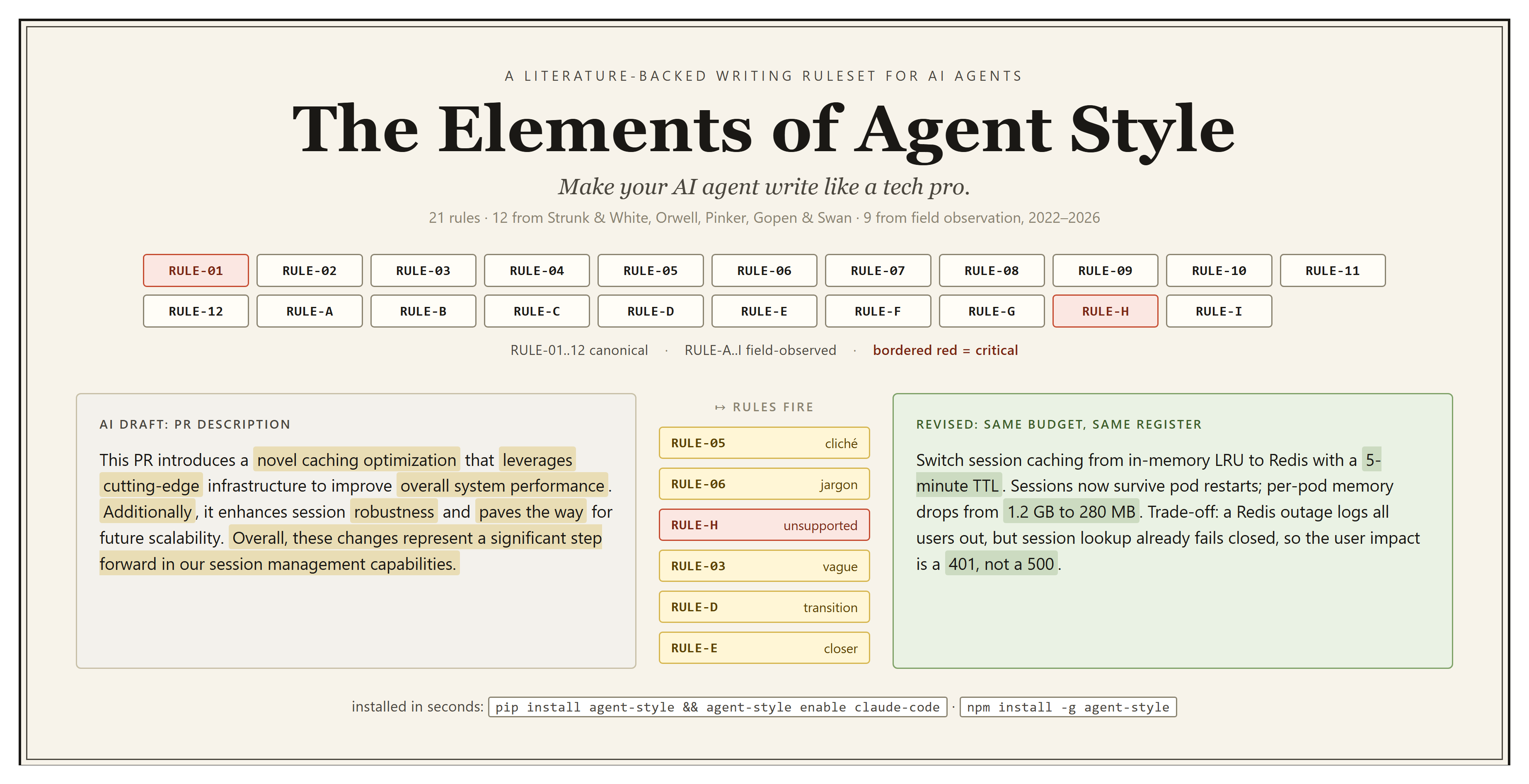 agent-style hero: the 21 writing rules on the top row (RULE-01 through RULE-12 canonical plus RULE-A through RULE-I field-observed), and on the bottom row a PR description as drafted by an AI agent with rule-violation highlights, next to the revised version at the same length budget.
