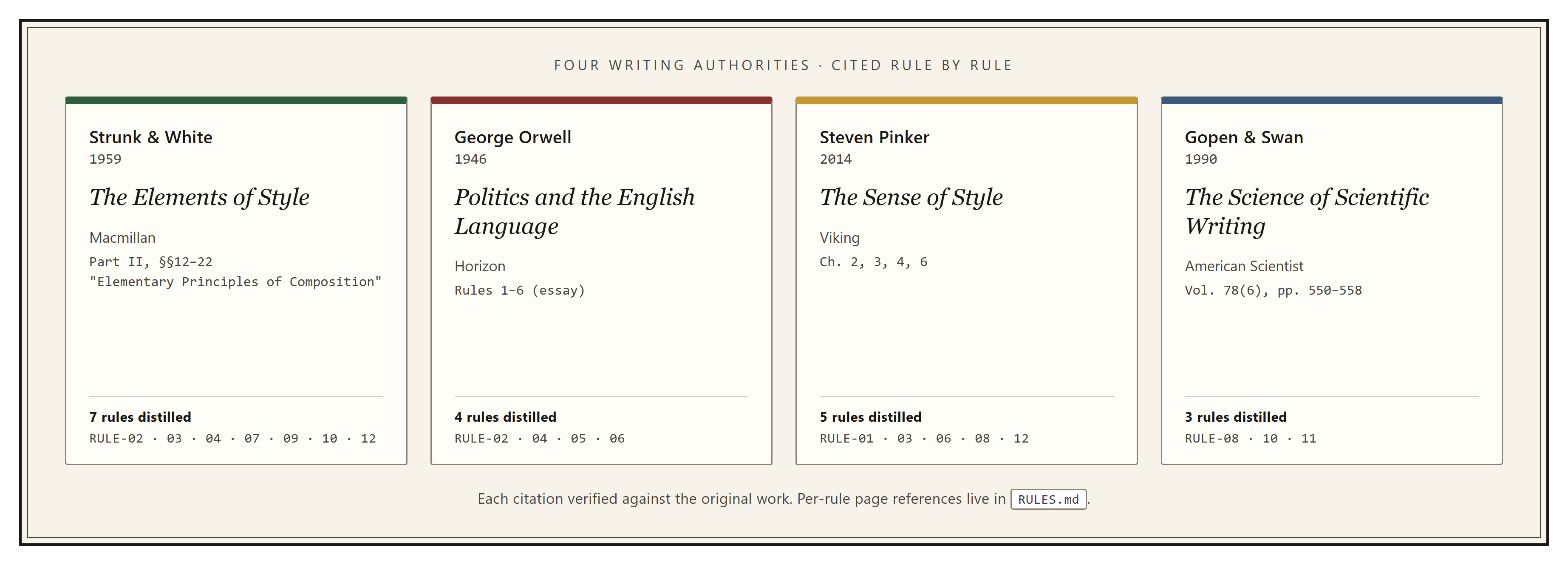 The four writing authorities cited by RULE-01 through RULE-12: Strunk and White, The Elements of Style (1959); Orwell, Politics and the English Language (1946); Pinker, The Sense of Style (2014); Gopen and Swan, The Science of Scientific Writing (1990), with the rule IDs distilled from each source shown alongside.