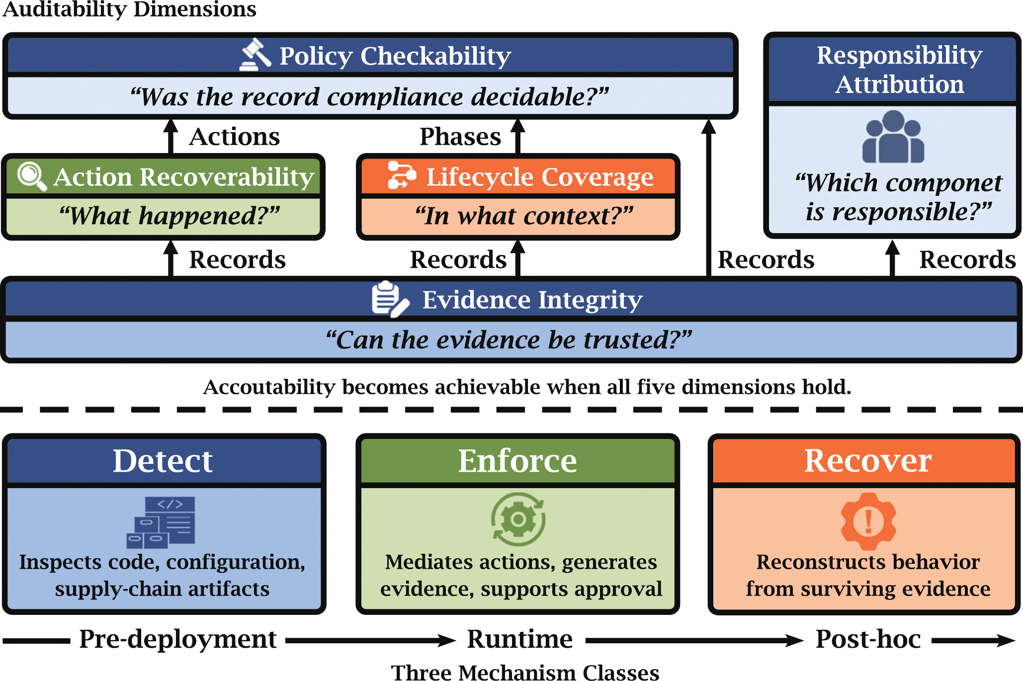 The auditability framework: five dimensions (Action Recoverability, Lifecycle Coverage, Policy Checkability, Responsibility Attribution, Evidence Integrity) and three mechanism classes (Detect, Enforce, Recover)